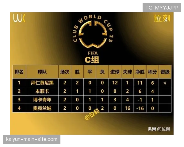 争四集团三队同积45分 净胜球差异决定暂时排名